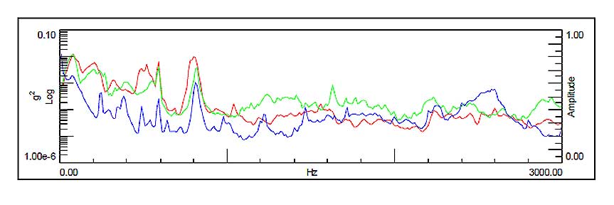 Case Study: Gearbox characterization