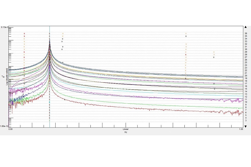 Cetest: Modal analysis